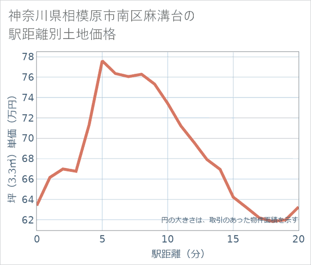神奈川県相模原市南区麻溝台の徒歩距離別の土地坪単価