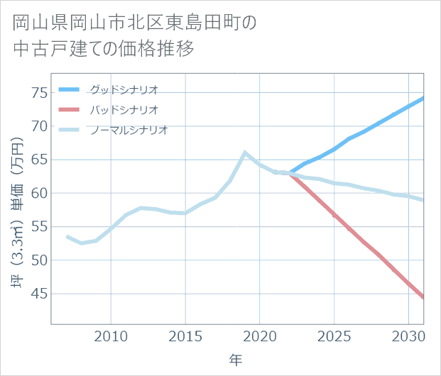 岡山県岡山市北区東島田町の中古戸建て価格推移