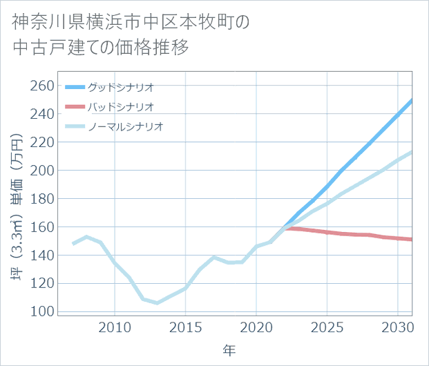 神奈川県横浜市中区本牧町の中古戸建て価格推移