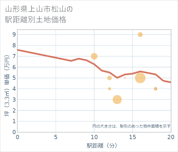 山形県上山市松山の徒歩距離別の土地坪単価