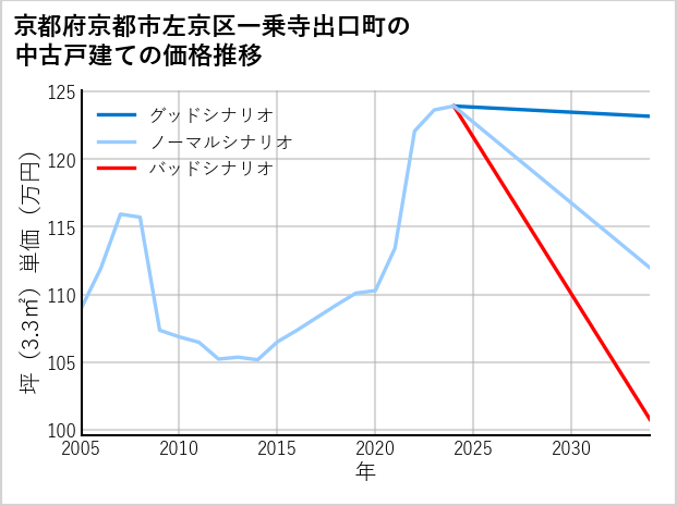 京都府京都市左京区一乗寺出口町の中古戸建て価格推移