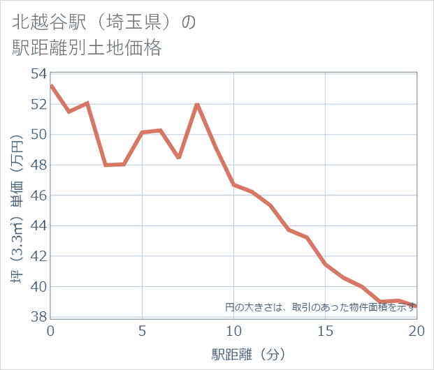 北越谷駅(埼玉県)の徒歩距離別の土地坪単価