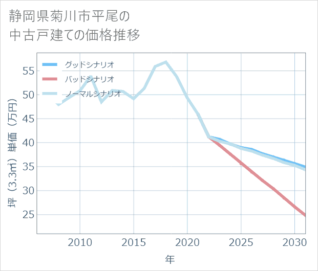 静岡県菊川市平尾の中古戸建て価格推移