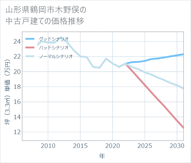 山形県鶴岡市木野俣の中古戸建て価格推移