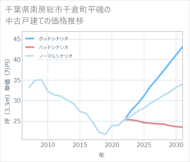 千葉県南房総市千倉町平磯の中古戸建て価格推移