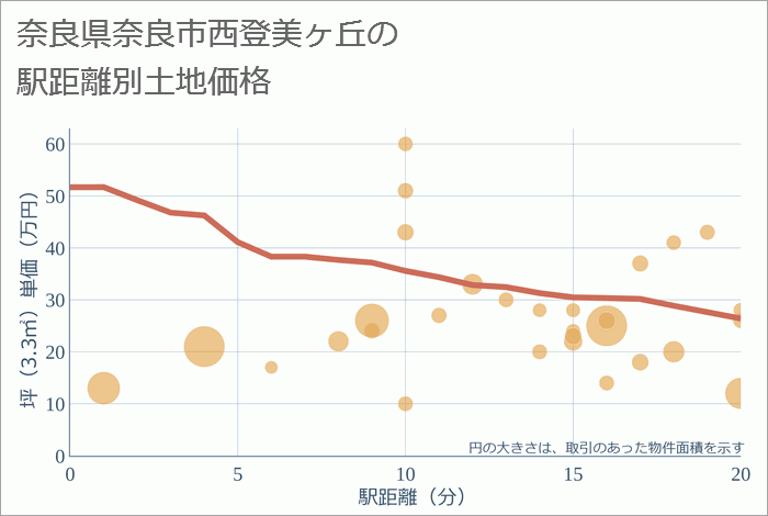 奈良県奈良市西登美ヶ丘の徒歩距離別の土地坪単価