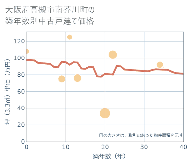 大阪府高槻市南芥川町の築年数別の中古戸建て坪単価