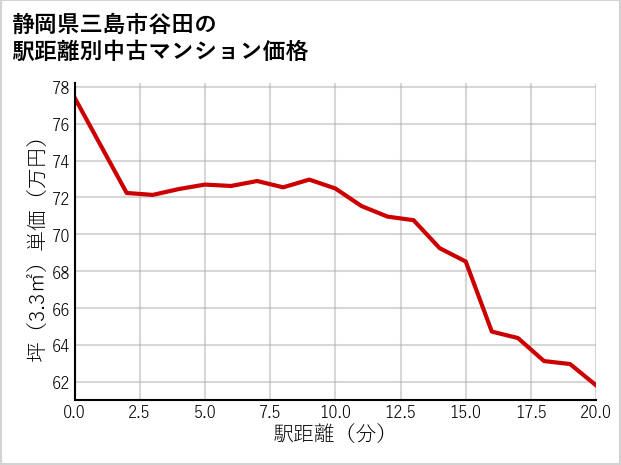 静岡県三島市谷田の徒歩距離別の中古マンション坪単価
