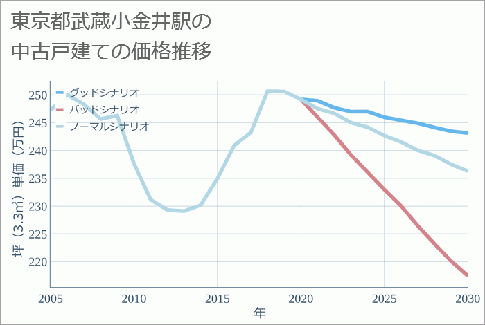 武蔵小金井駅（東京都）の中古戸建て価格推移