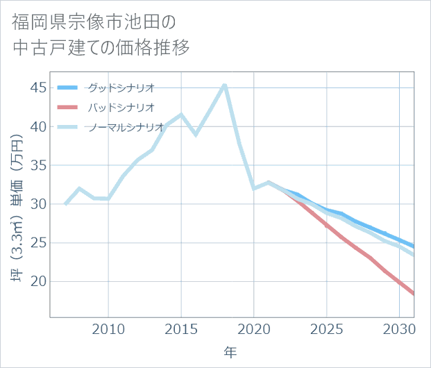 福岡県宗像市池田の中古戸建て価格推移