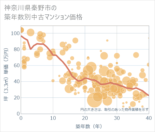 神奈川県秦野市の築年数別の中古マンション坪単価