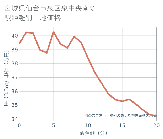 宮城県仙台市泉区泉中央南の徒歩距離別の土地坪単価