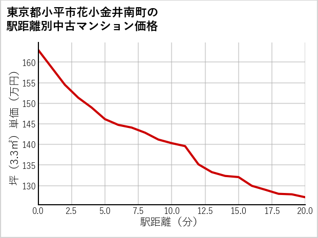 東京都小平市花小金井南町の徒歩距離別の中古マンション坪単価