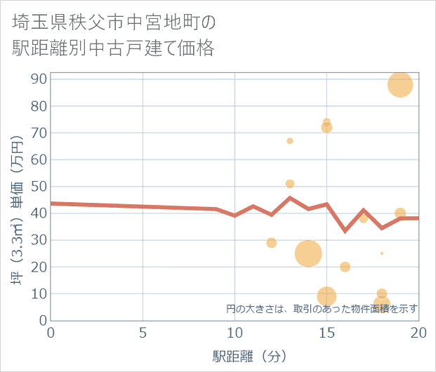 埼玉県秩父市中宮地町の徒歩距離別の中古戸建て坪単価