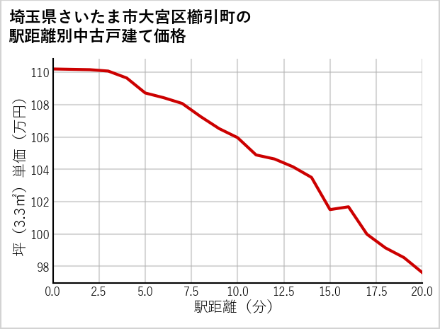 埼玉県さいたま市大宮区櫛引町の徒歩距離別の中古戸建て坪単価