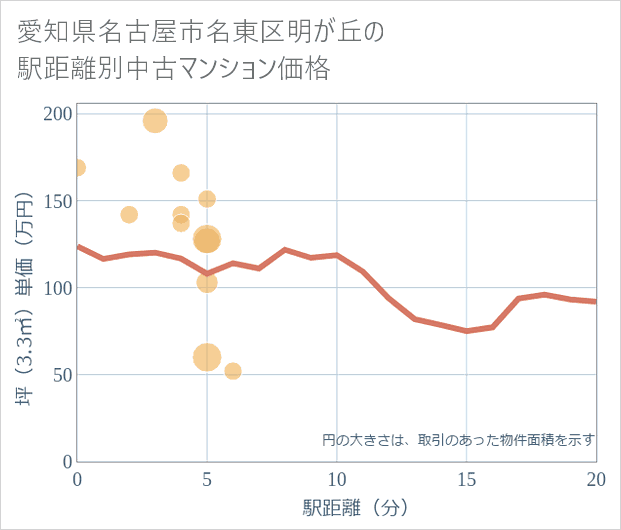 愛知県名古屋市名東区明が丘の徒歩距離別の中古マンション坪単価