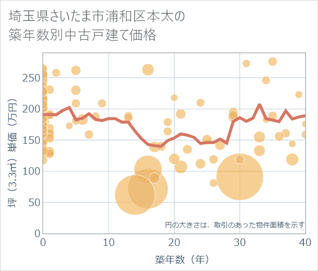埼玉県さいたま市浦和区本太の築年数別の中古戸建て坪単価