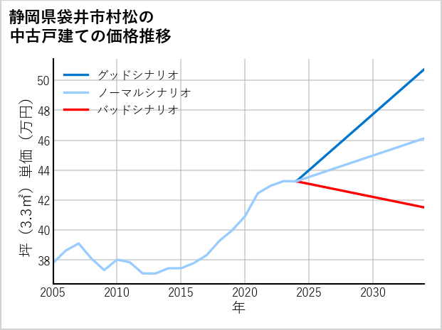 静岡県袋井市村松の中古戸建て価格推移