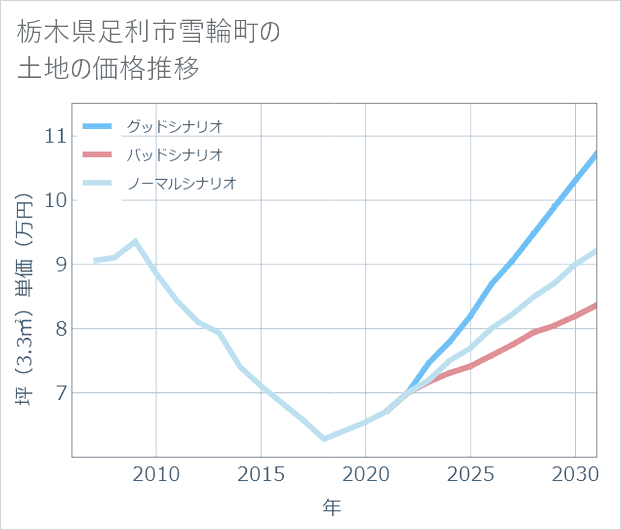 栃木県足利市雪輪町の土地価格推移