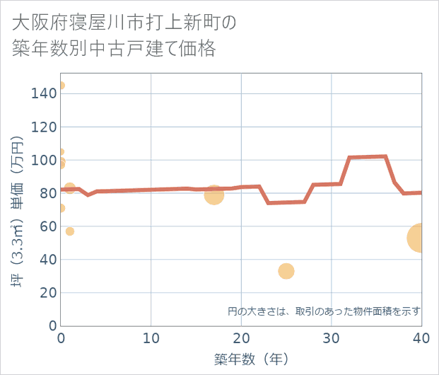 大阪府寝屋川市打上新町の築年数別の中古戸建て坪単価