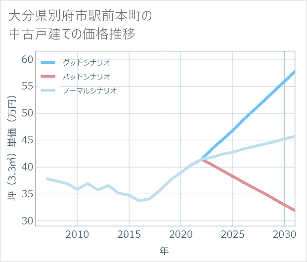大分県別府市駅前本町の中古戸建て価格推移