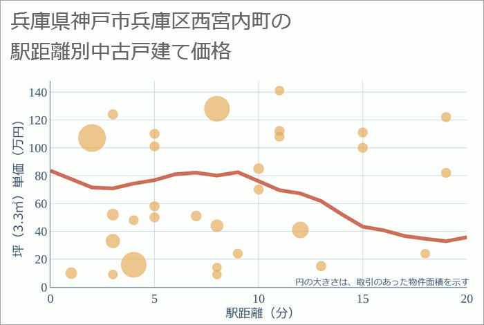 兵庫県神戸市兵庫区西宮内町の徒歩距離別の中古戸建て坪単価