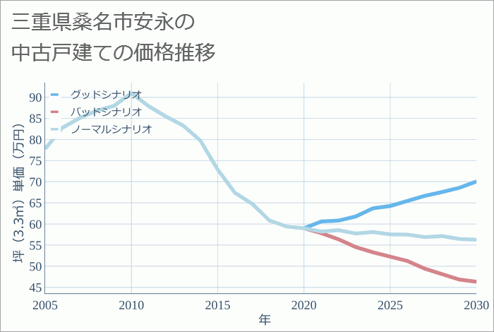 三重県桑名市安永の中古戸建て価格推移