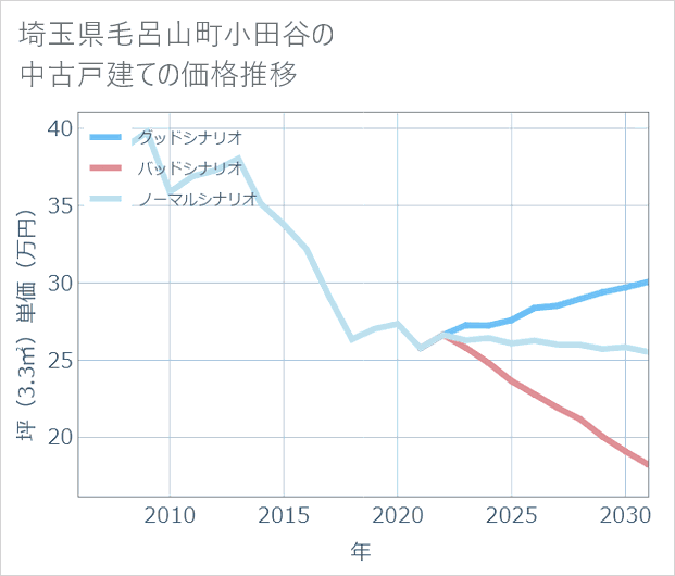 埼玉県毛呂山町小田谷の中古戸建て価格推移