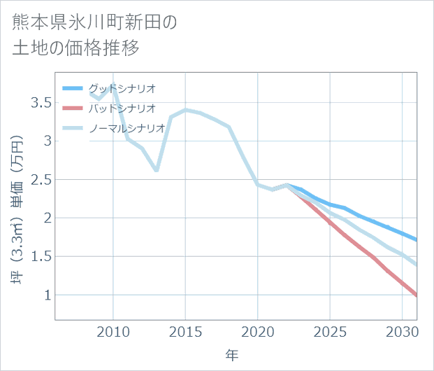 熊本県氷川町新田の土地価格推移