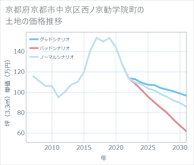 京都府京都市中京区西ノ京勧学院町の土地価格推移