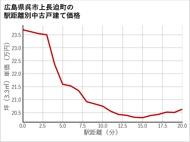 広島県呉市上長迫町の徒歩距離別の中古戸建て坪単価