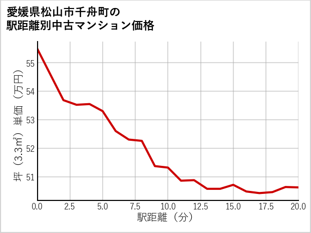 愛媛県松山市千舟町の徒歩距離別の中古マンション坪単価