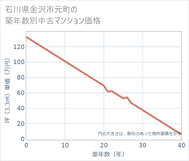 石川県金沢市元町の築年数別の中古マンション坪単価