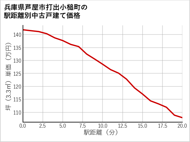 兵庫県芦屋市打出小槌町の徒歩距離別の中古戸建て坪単価
