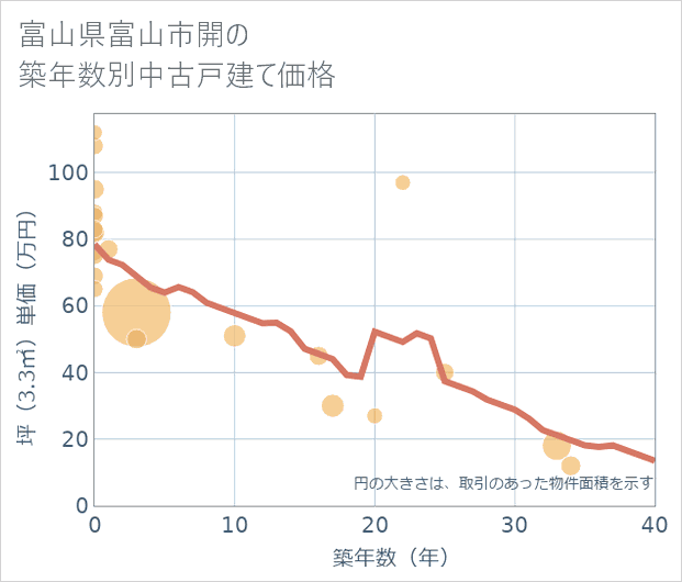 富山県富山市開の築年数別の中古戸建て坪単価
