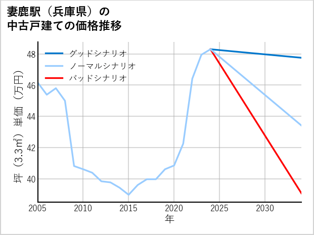 妻鹿駅（兵庫県）の中古戸建て価格推移