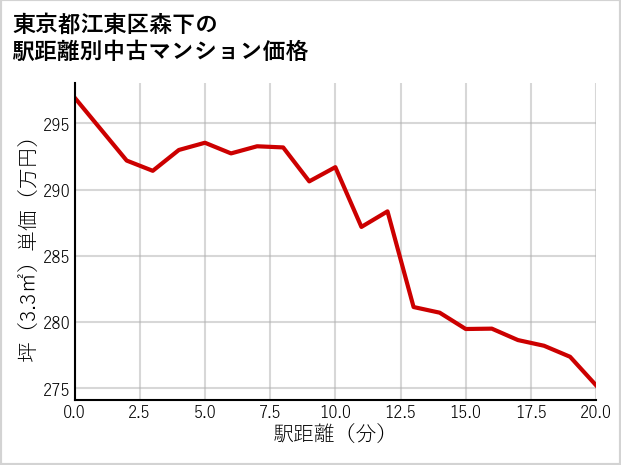 東京都江東区森下の徒歩距離別の中古マンション坪単価