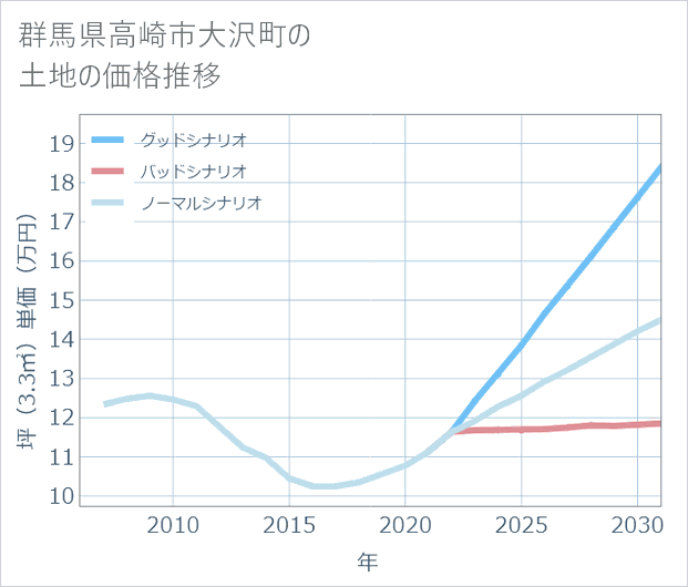 群馬県高崎市大沢町の土地価格推移