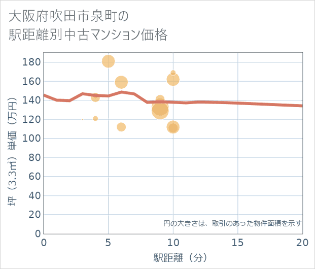 大阪府吹田市泉町の徒歩距離別の中古マンション坪単価
