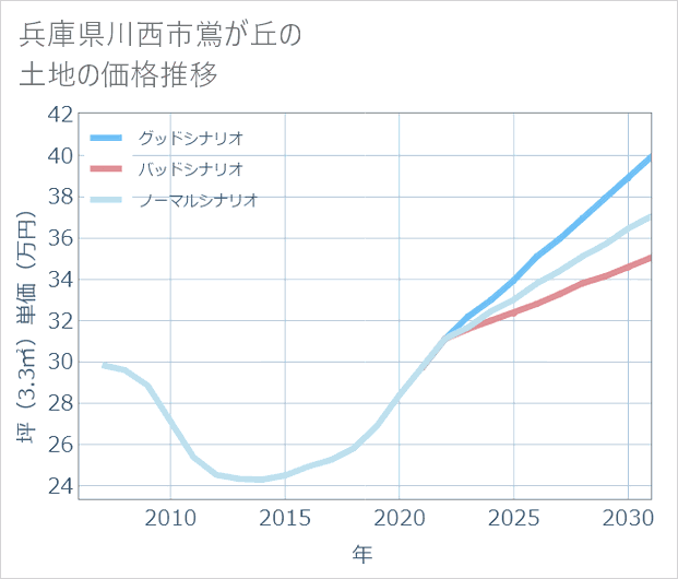 兵庫県川西市鴬が丘の土地価格推移