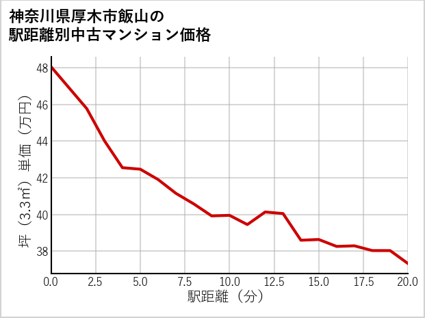 神奈川県厚木市飯山の徒歩距離別の中古マンション坪単価