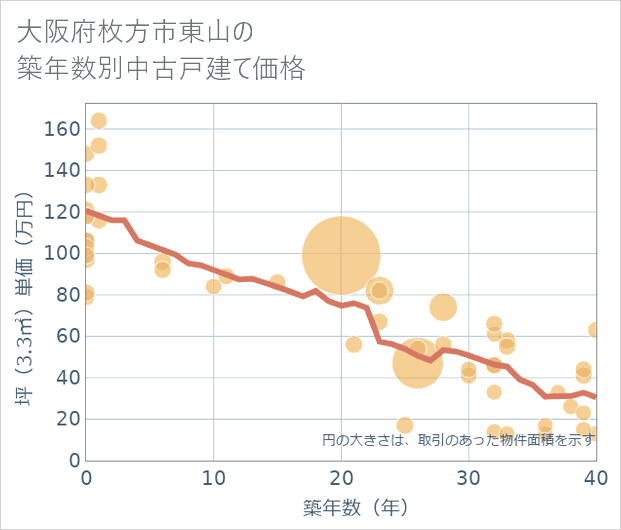 大阪府枚方市東山の築年数別の中古戸建て坪単価