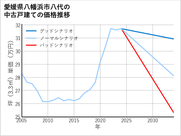 愛媛県八幡浜市八代の中古戸建て価格推移
