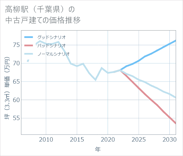 高柳駅(千葉県)の中古戸建て価格推移
