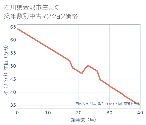 石川県金沢市笠舞の築年数別の中古マンション坪単価