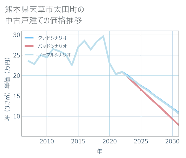 熊本県天草市太田町の中古戸建て価格推移