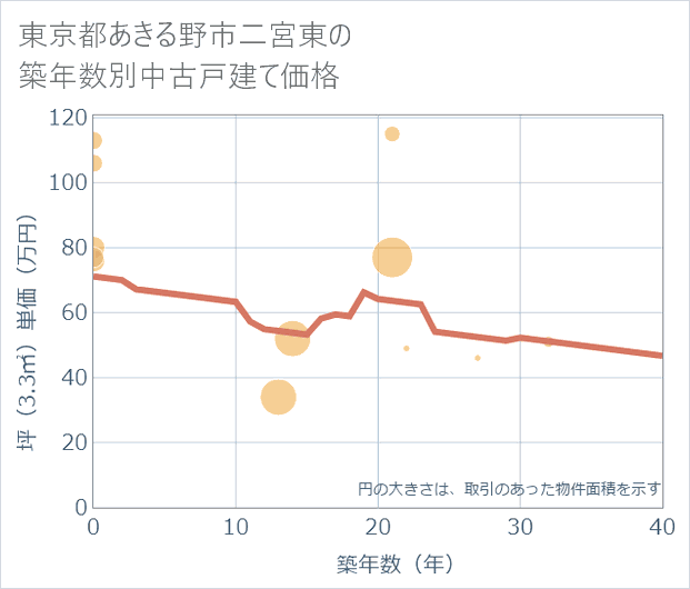 東京都あきる野市二宮東の築年数別の中古戸建て坪単価