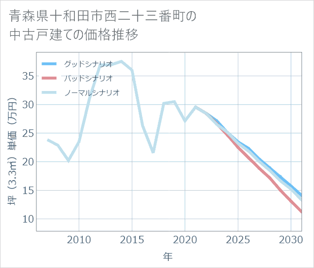 青森県十和田市西二十三番町の中古戸建て価格推移