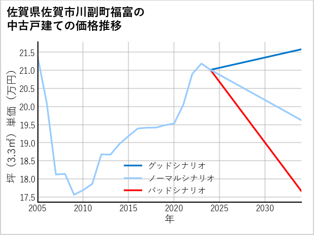 佐賀県佐賀市川副町福富の中古戸建て価格推移