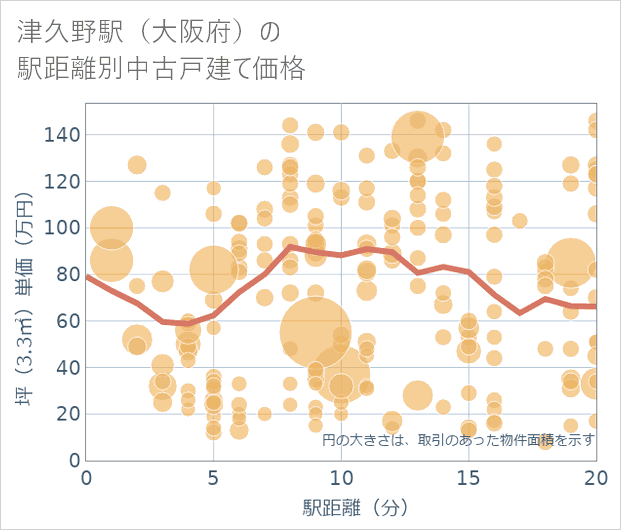 津久野駅(大阪府)の徒歩距離別の中古戸建て坪単価